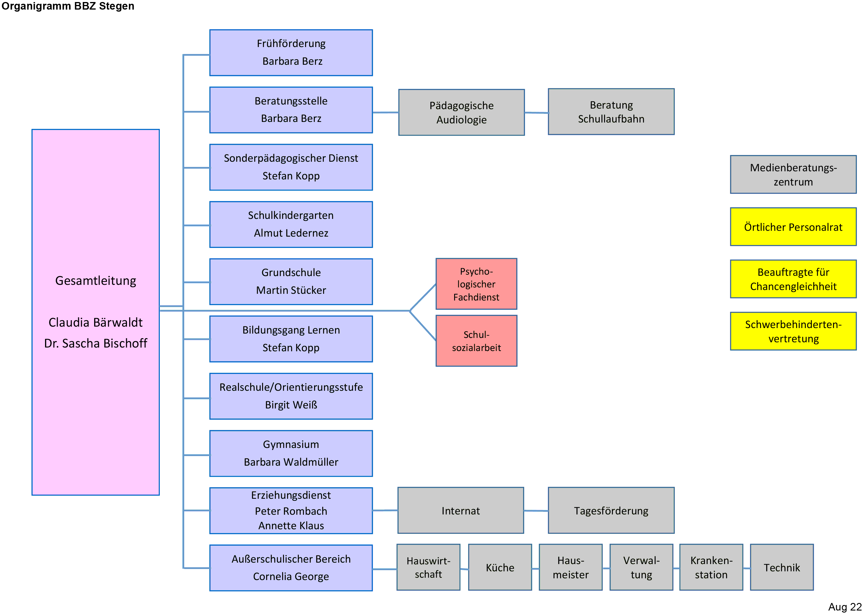 2022 08 01 BBZ Organigramm