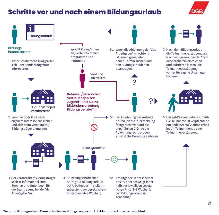 Bildungsurlaub DGB